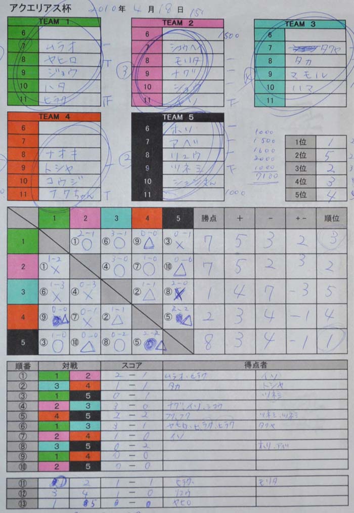 10 04 18 日 第13回上級者向け個人参加型フットサルの開催後記 Aoking 東京都港区のフットサル サッカー団体