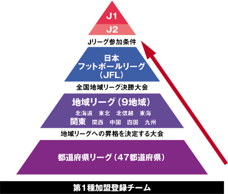 サッカー フットサル界のピラミッドの解説 Aoking 東京都港区のフットサル サッカー団体