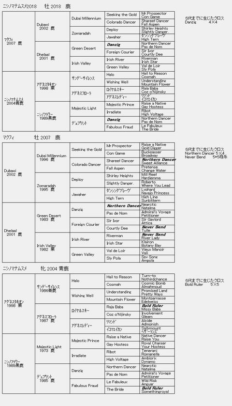 ニシノマナムスメ６代血統表