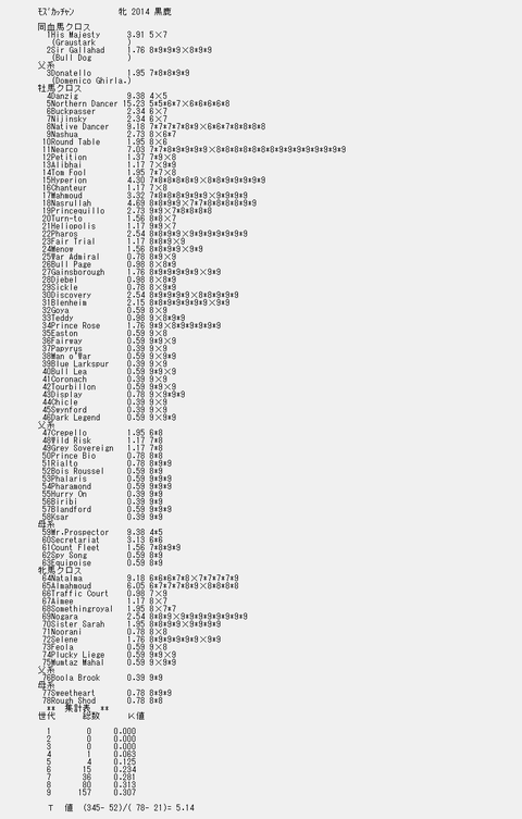 モズカッチャン９代クロス解析表