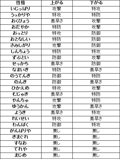 ポケットモンスターxy攻略 ポケモン性格補正一覧表 Aomiku のブログ