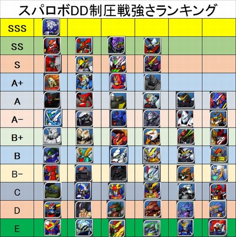 スパロボdd最強機体ランキング22年4月制圧戦スーパーロボット大戦dd無課金攻略 Aomiku のブログ スパロボdd最強機体ランキング22年4月制圧戦スーパーロボット大戦dd無課金攻略 Aomiku のブログ
