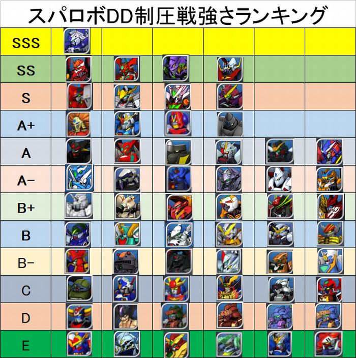 スパロボdd最強機体ランキング22年4月制圧戦スーパーロボット大戦dd無課金攻略 Aomiku のブログ