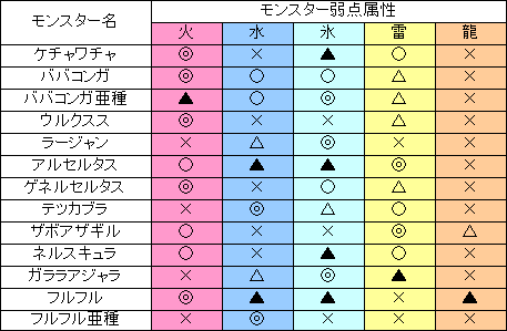 モンスターハンター4攻略 モンスター弱点一覧表 Mh4 Aomiku のブログ モンスターハンター4攻略 モンスター弱点一覧表 Mh4 Aomiku のブログ