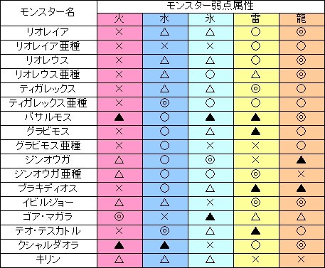 モンスターハンター4攻略 モンスター弱点一覧表 Mh4 Aomiku のブログ