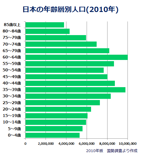 2010ǯ¡¡ÆüËÜ¡¡Ç¯ÎðÁØÊ̿͸ý¡¡¥°¥é¥Õ