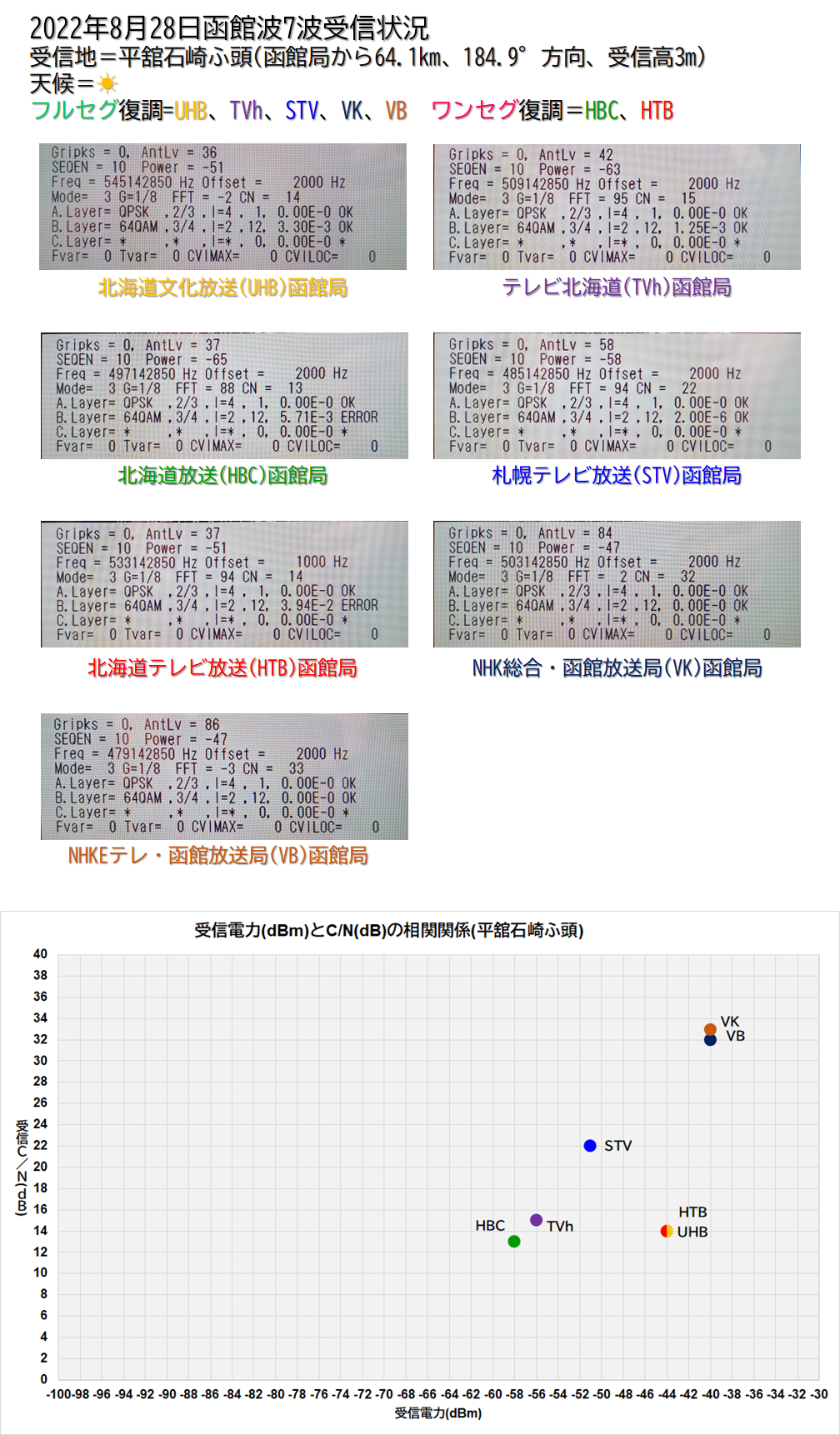 上磯(東津軽郡)各地の函館局の受信C/Nをみていく(平舘編) : ブロ玉