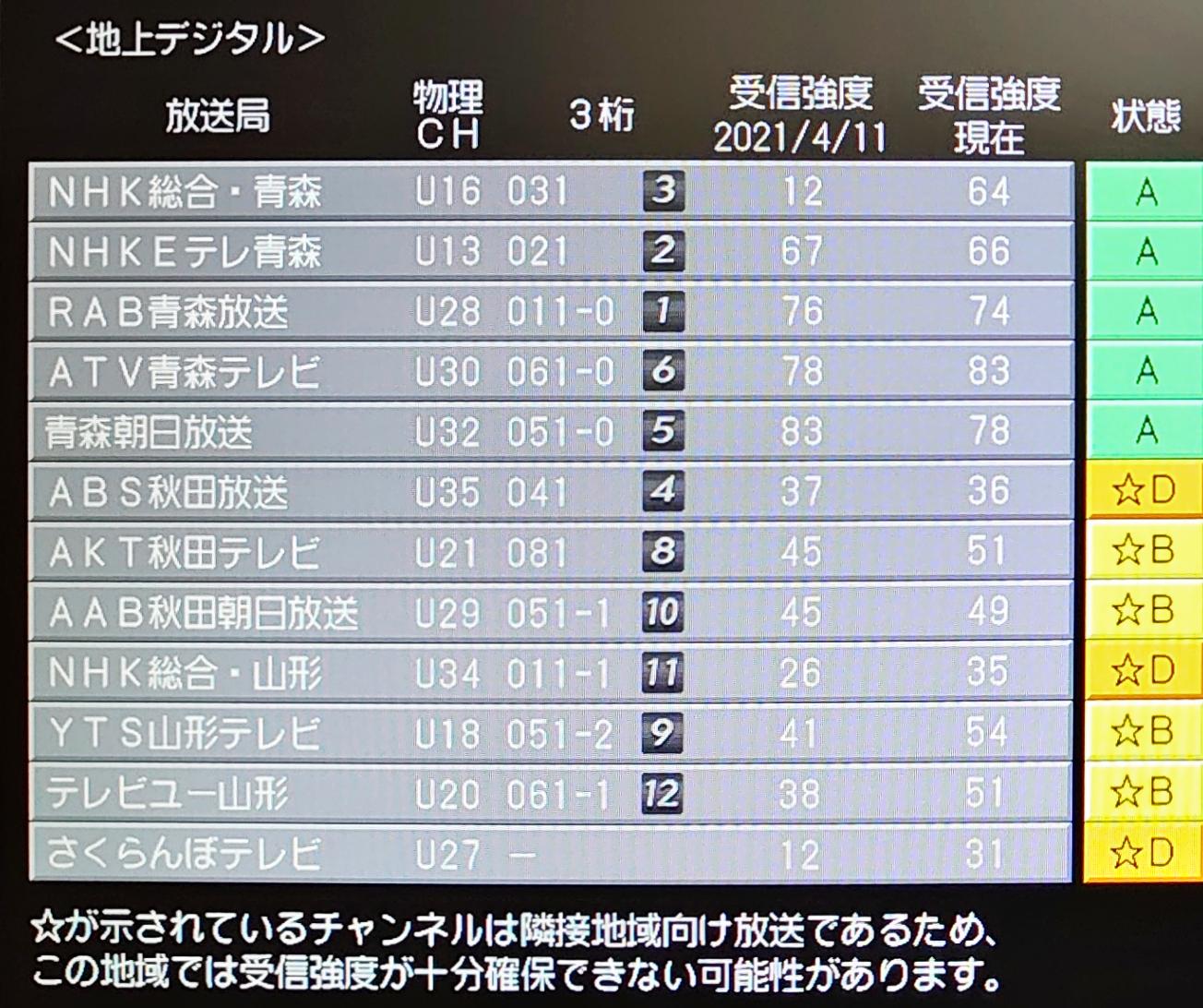 青森県津軽で山形2局 Yts Tuy フルセグ受信 ブロ玉 Blog Saitama