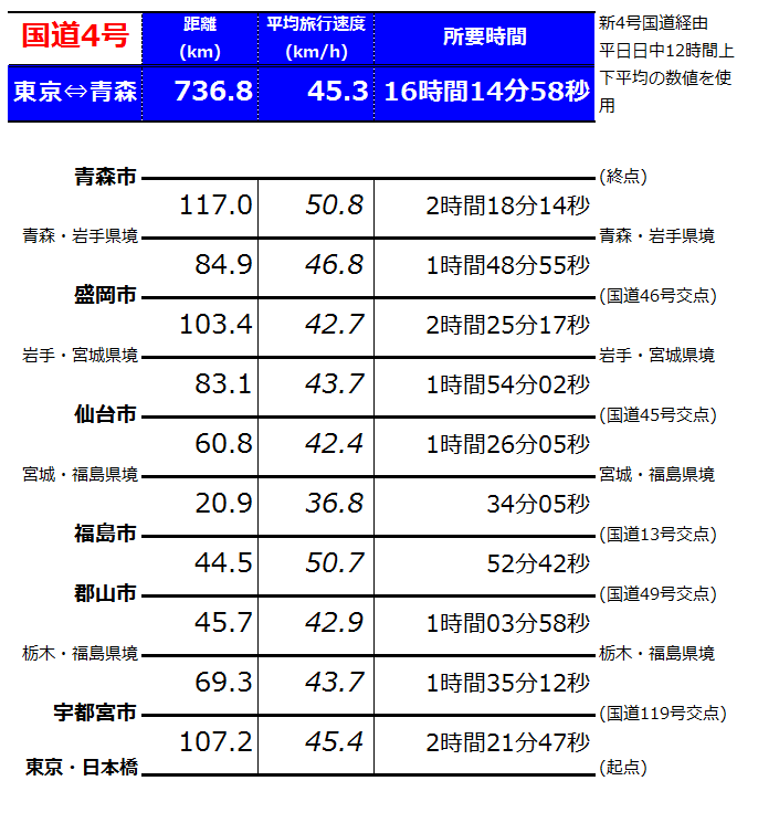 東京 青森 一般道最速ルートの計算をする 2010年版 ブロ玉 Blog Saitama