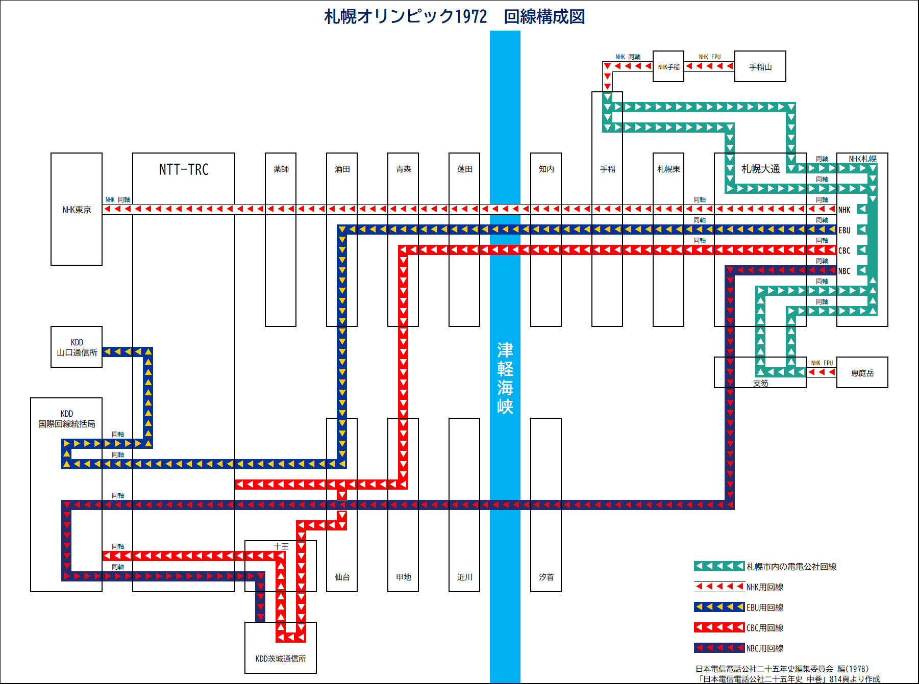 青森－札幌マイクロ回線の開通と、札幌オリンピックの回線 : ブロ玉