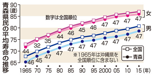 寿命 平均 青森 県