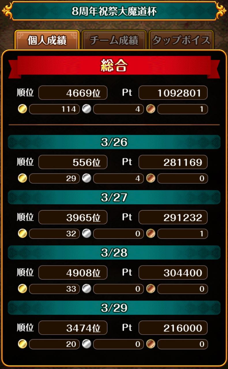 8周年祝祭大魔道杯 結果 ゲーム関連まとめサイト 8周年祝祭大魔道杯 結果 ゲーム関連まとめサイト