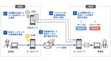 DKIMの認証の仕組み