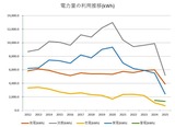 電力利用推移