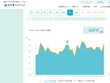 7月の購入電力