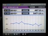 発電量の昨年比較
