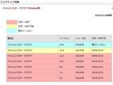 ウイルスバスタークラウドのXPサポート期限