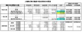 上場株式等の譲渡や配当所得の内訳書