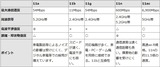 無線LANの通信規格