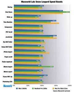 Macworld Lab: Snow Leopard Speed Boosts