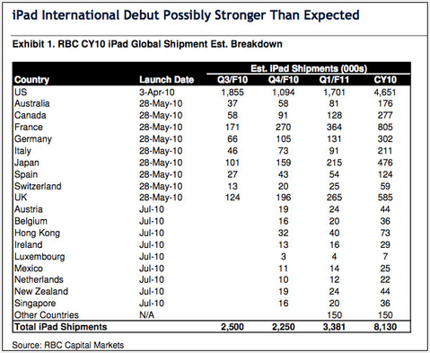 iPad Intarnational Debut Possibly Stronger Than Expected