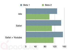 iOS 4.2 beta 2 Memory Paformance
