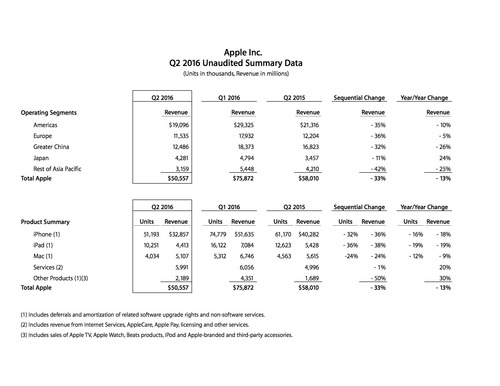 q2fy16datasum