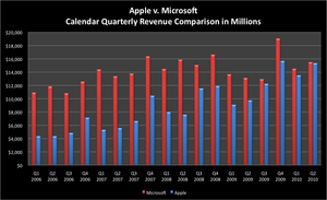 Apple to pass Microsoft on revenues this quarter?