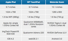 HP TouchPad vs AppleiPad, Moto Xoom