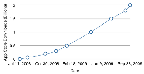 Apple Surpasses 2 Billion App Store Downloads