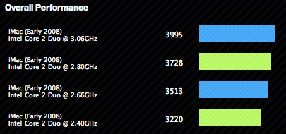 Primate Labs Blog : iMac Performance (May 2008)