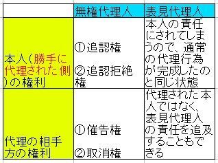 権 代理 と は 無