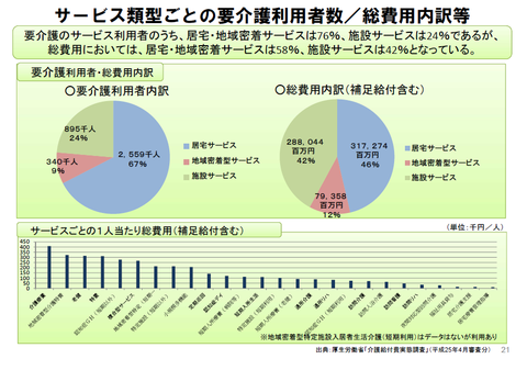 介護 保険 の 使い道