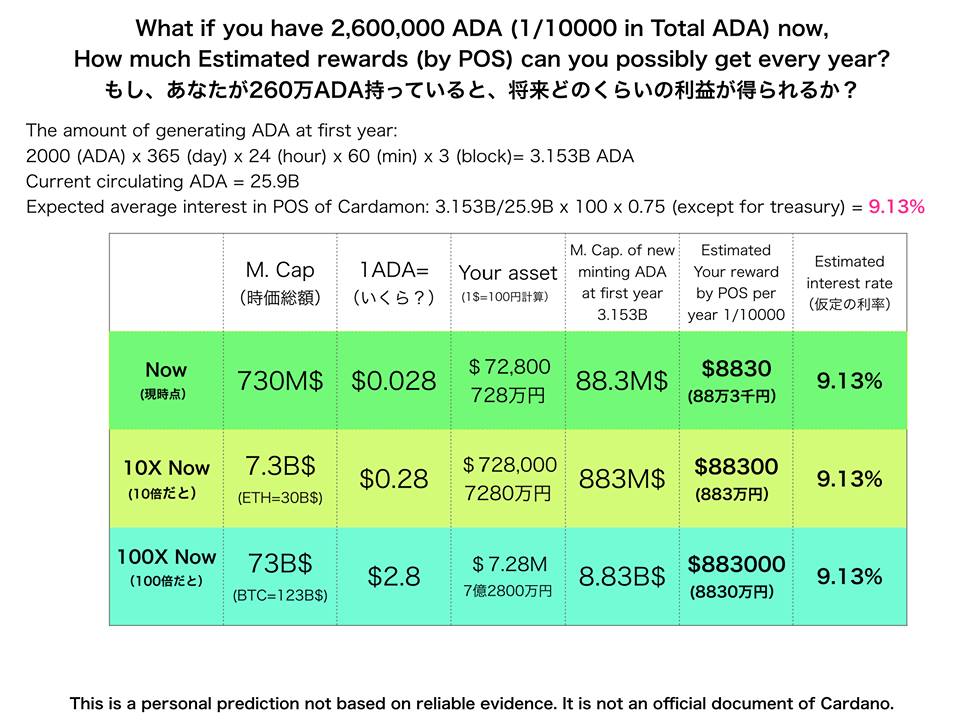 Adaのステーキング報酬を予測するサイト 非公式エイダコイン情報メモ
