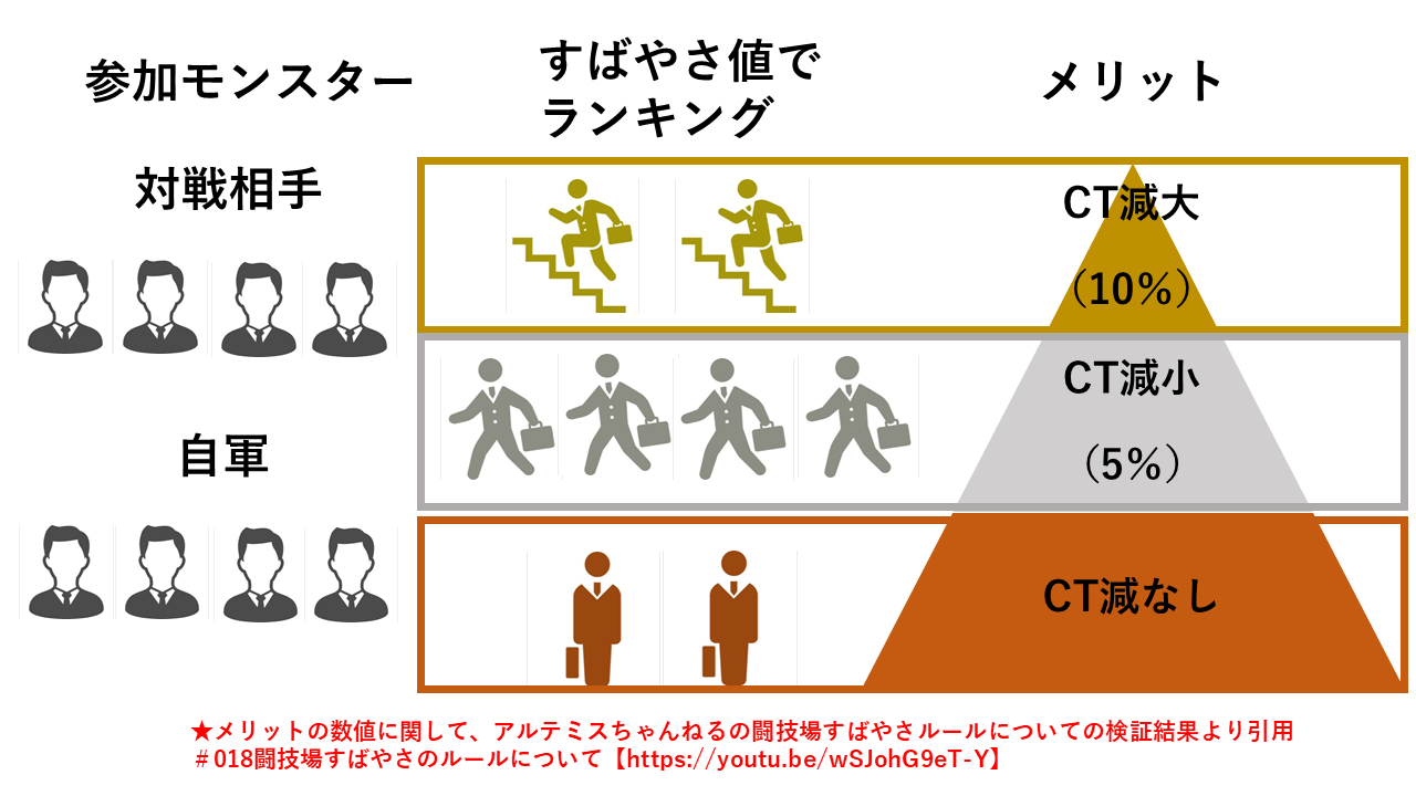 重要なので すばやさのルールを理解しよう アクエリの星ドラ闘技場ブログ