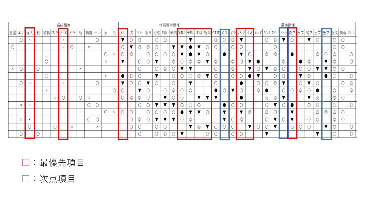 マトリックス図法で環境を読み解け アクエリの星ドラ闘技場ブログ