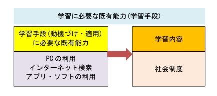 既有能力学習手段