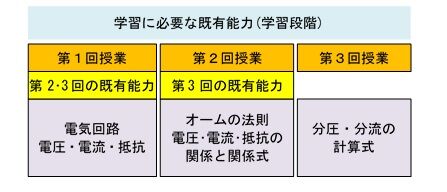 既有能力学習段階