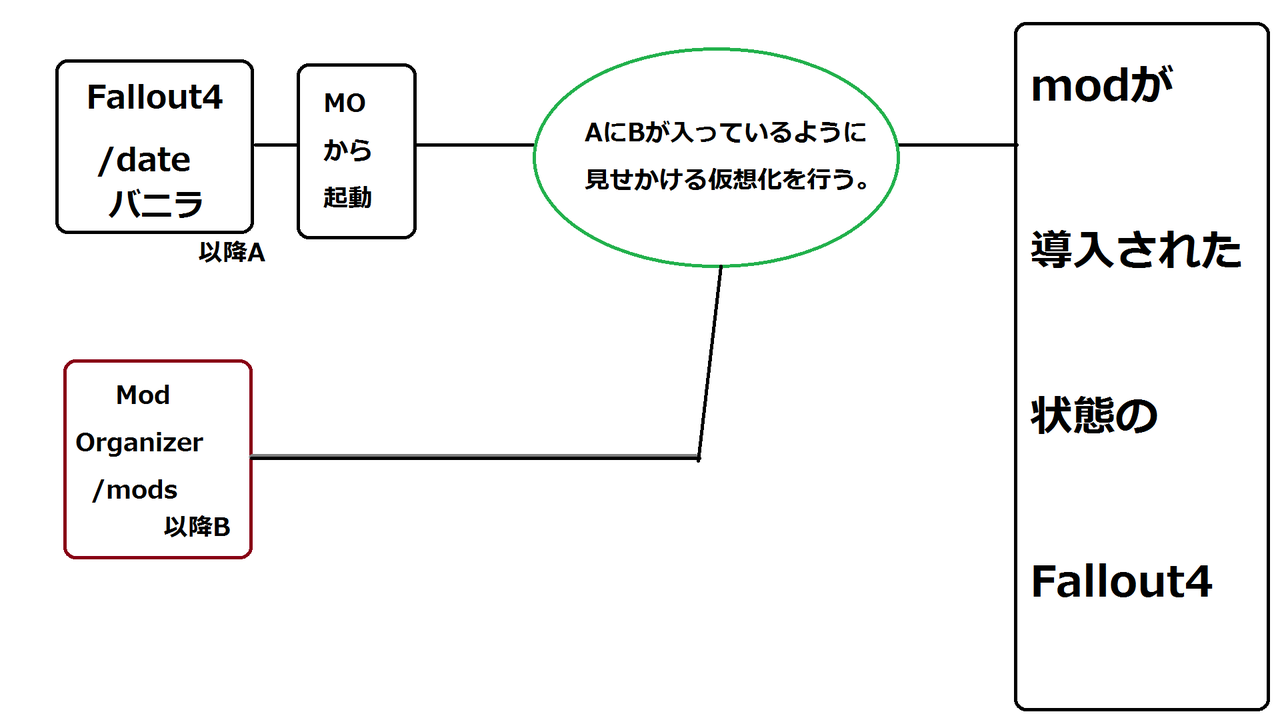 Mod Organizerをfallout4で使う Part1 水中毒