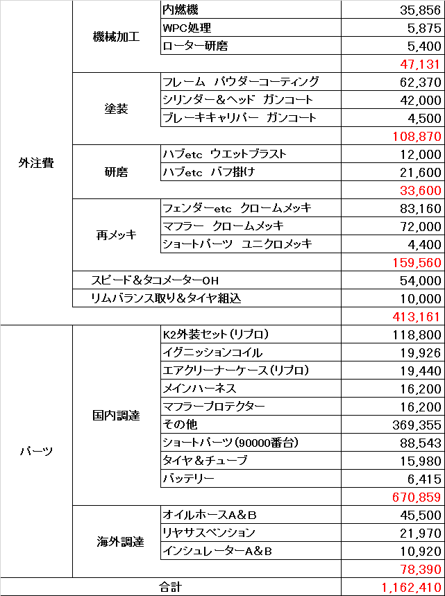 Cb750four レストア日記 総費用 Cb750four Cl250 レストア日記 アラ還ライダーの備忘録 Cb750four レストア日記 総費用 Cb750four Cl250 レストア日記 アラ還ライダーの備忘録