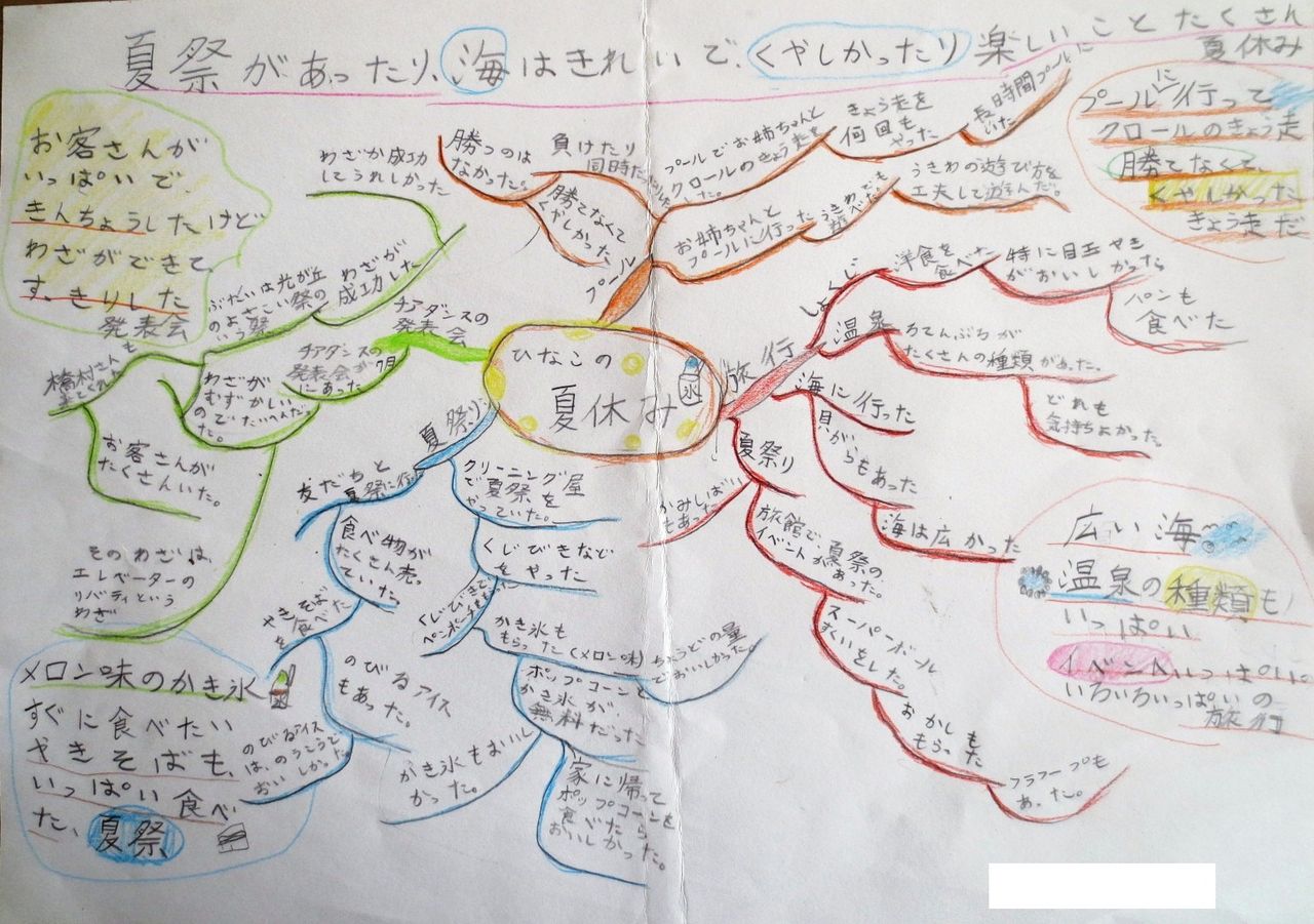 夏休みマインドマップ : ゲンタの授業ポートフォリオ
