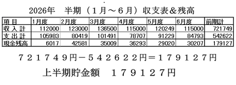 2026年1~6貯金額