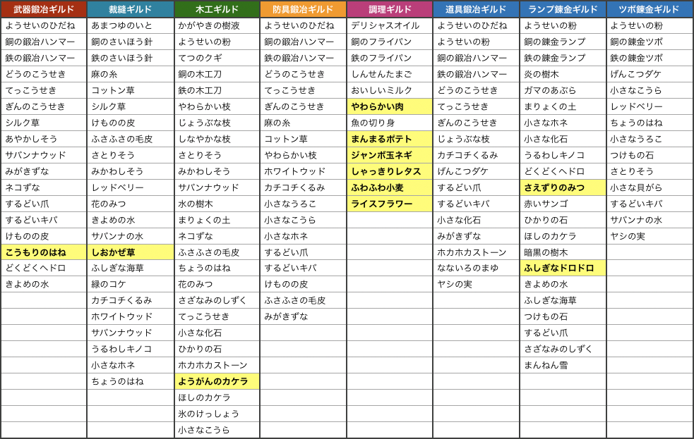 素材屋を覚えきれない Dqxをボンヤリ遊ぶ 素材屋を覚えきれない Dqxをボンヤリ遊ぶ
