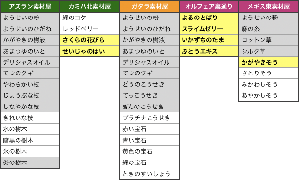 素材屋を覚えきれない Dqxをボンヤリ遊ぶ 素材屋を覚えきれない Dqxをボンヤリ遊ぶ