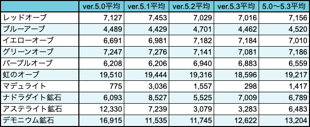 Ver 5 0 5 3のバザー相場平均 Dqxをボンヤリ遊ぶ Ver 5 0 5 3のバザー相場平均 Dqxをボンヤリ遊ぶ