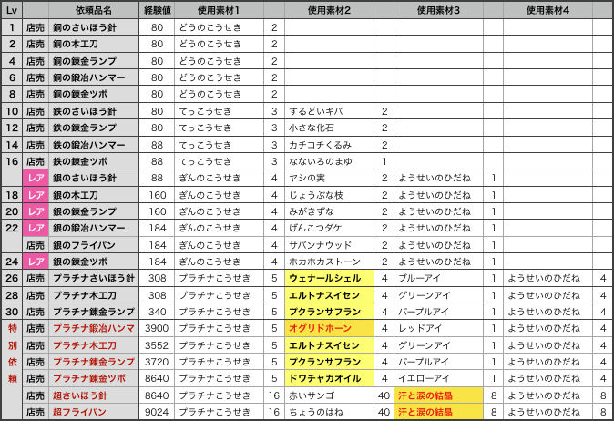 ギルド依頼をこなしつつ倉庫整理 道具職人編 Dqxをボンヤリ遊ぶ