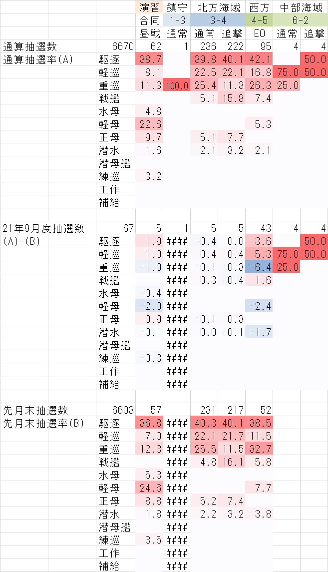 海域別艦種別抽選率 21年9月 週次任務提督の艦これアーケード 海域別艦種別抽選率 21年9月 週次任務提督の艦これアーケード