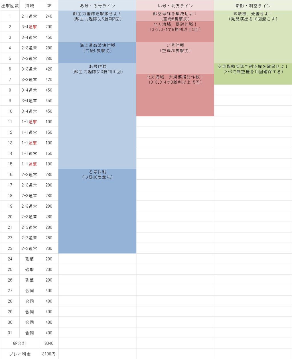 週次任務を1日で終わらせる 週次任務提督の艦これアーケード 週次任務を1日で終わらせる 週次任務提督の艦これアーケード