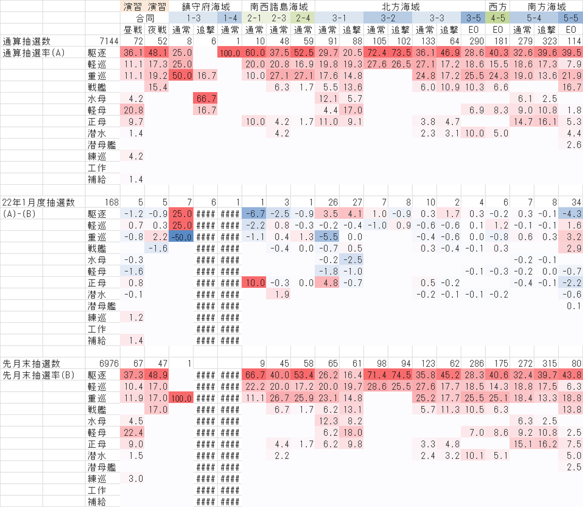 海域別艦種別抽選率 22年1月 週次任務提督の艦これアーケード 海域別艦種別抽選率 22年1月 週次任務提督の艦これアーケード