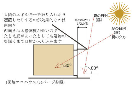 016 太陽高度のグラフから 唐津の賃貸戸建てhamadaapartments 濱田アパート 省エネ暮らし リノベーション